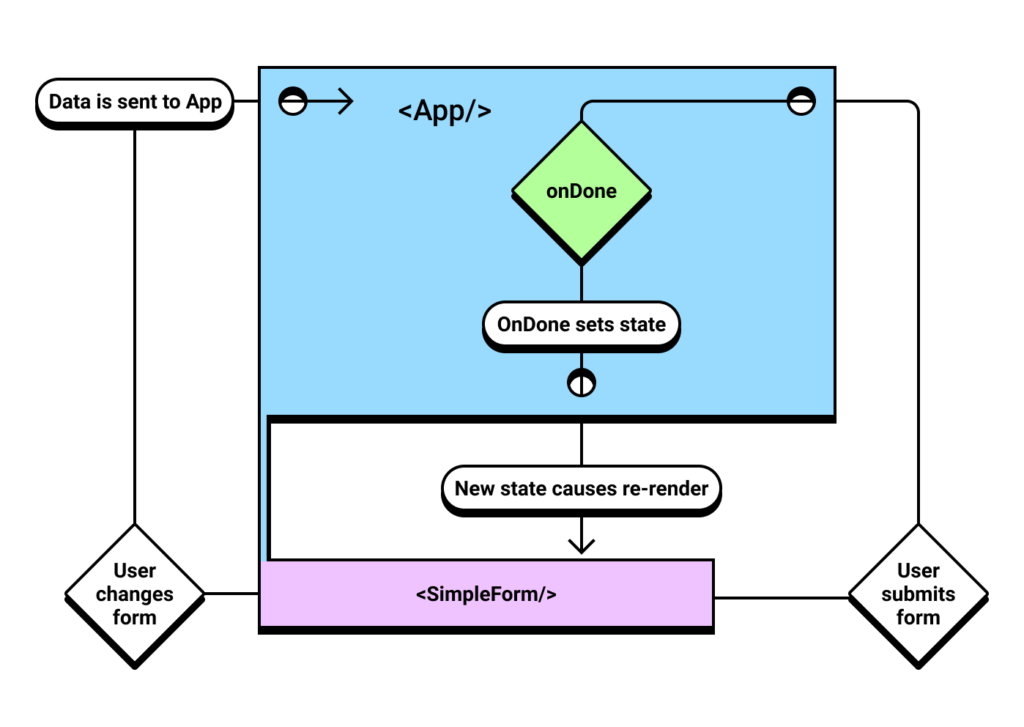 State management in React