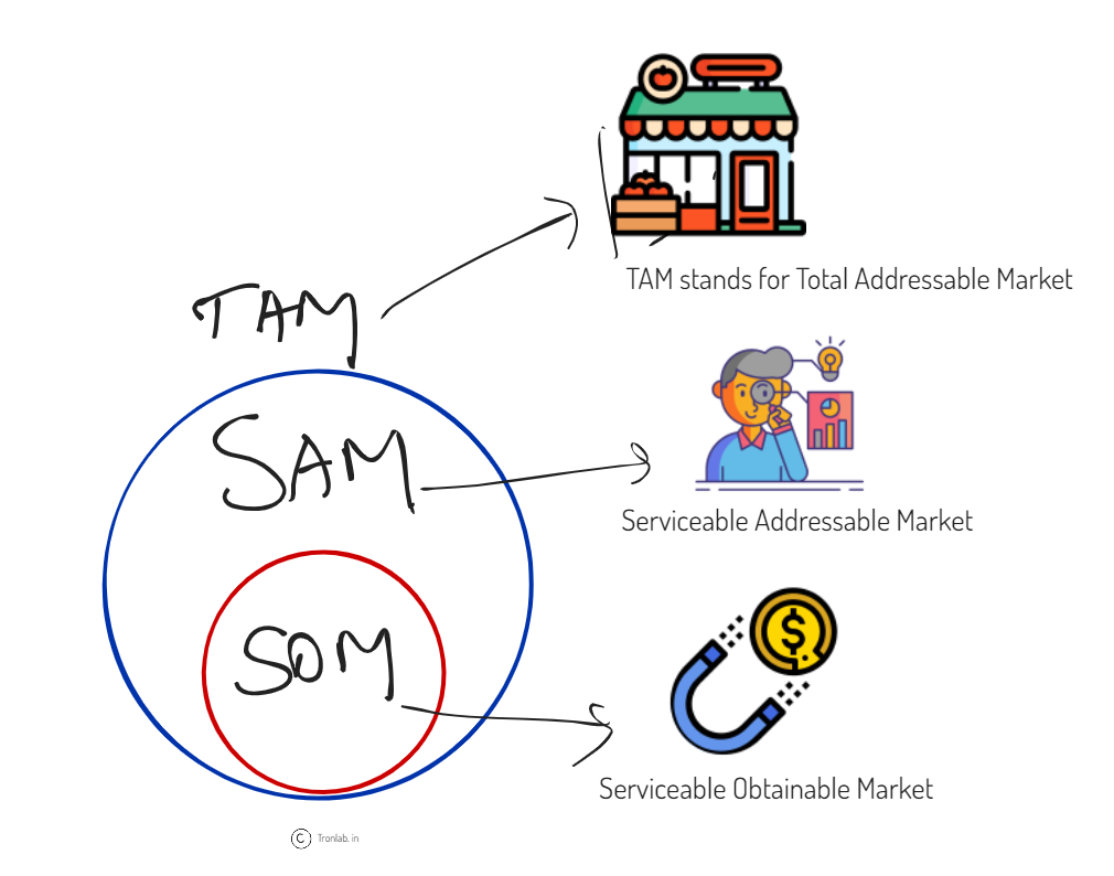 Startup terms to know TAM,SAM and SOM