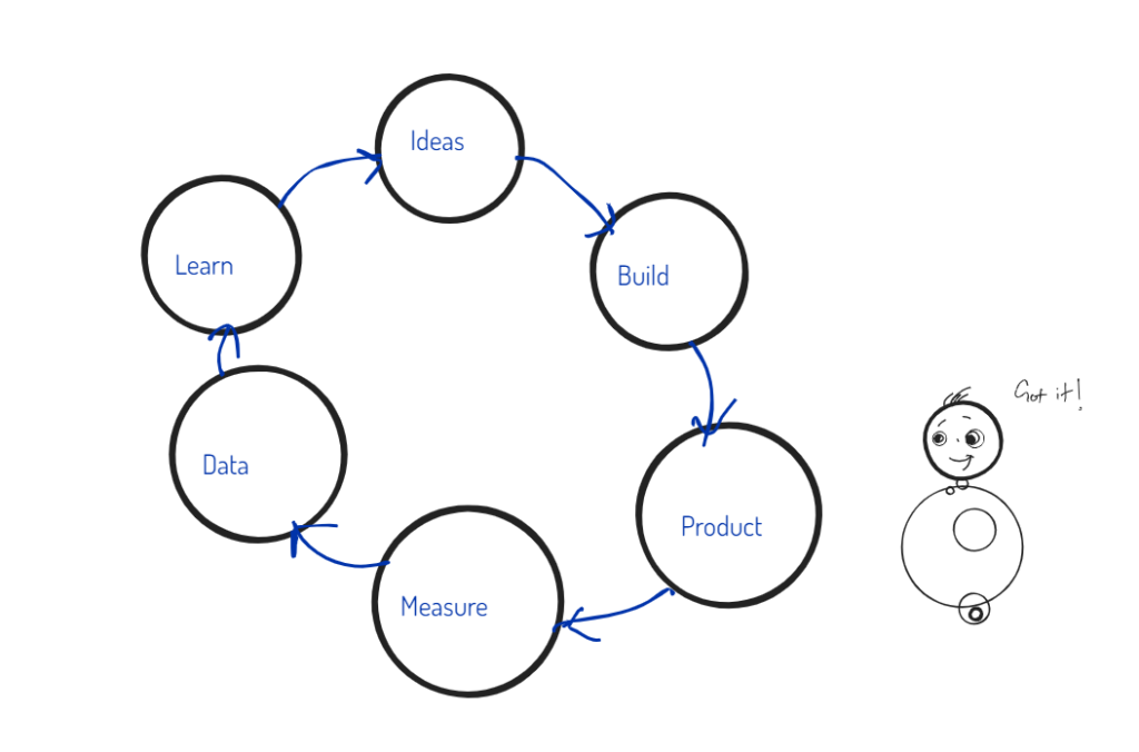 Build measure learn feedback loop tronlab