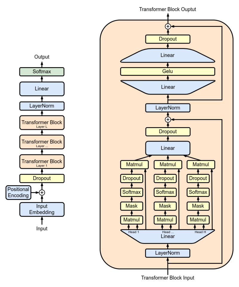 ChatGPT 3 working diagram 