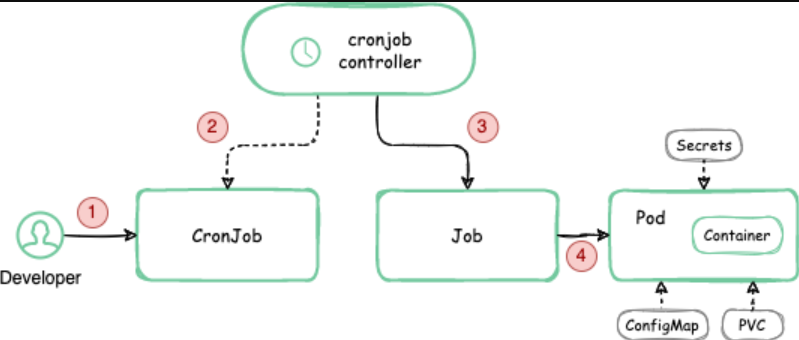 Importance of monitoring cron job in kubernetes 