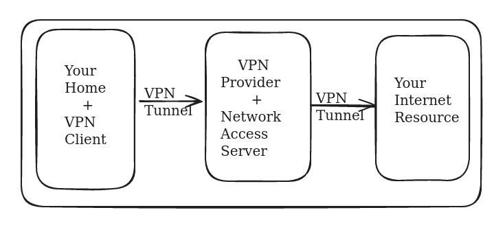 How does VPN work