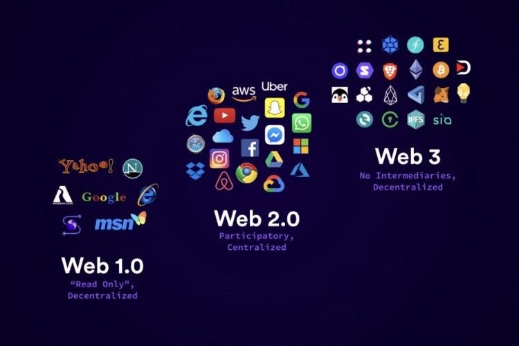Image showing differences of web3 , web2 and web1