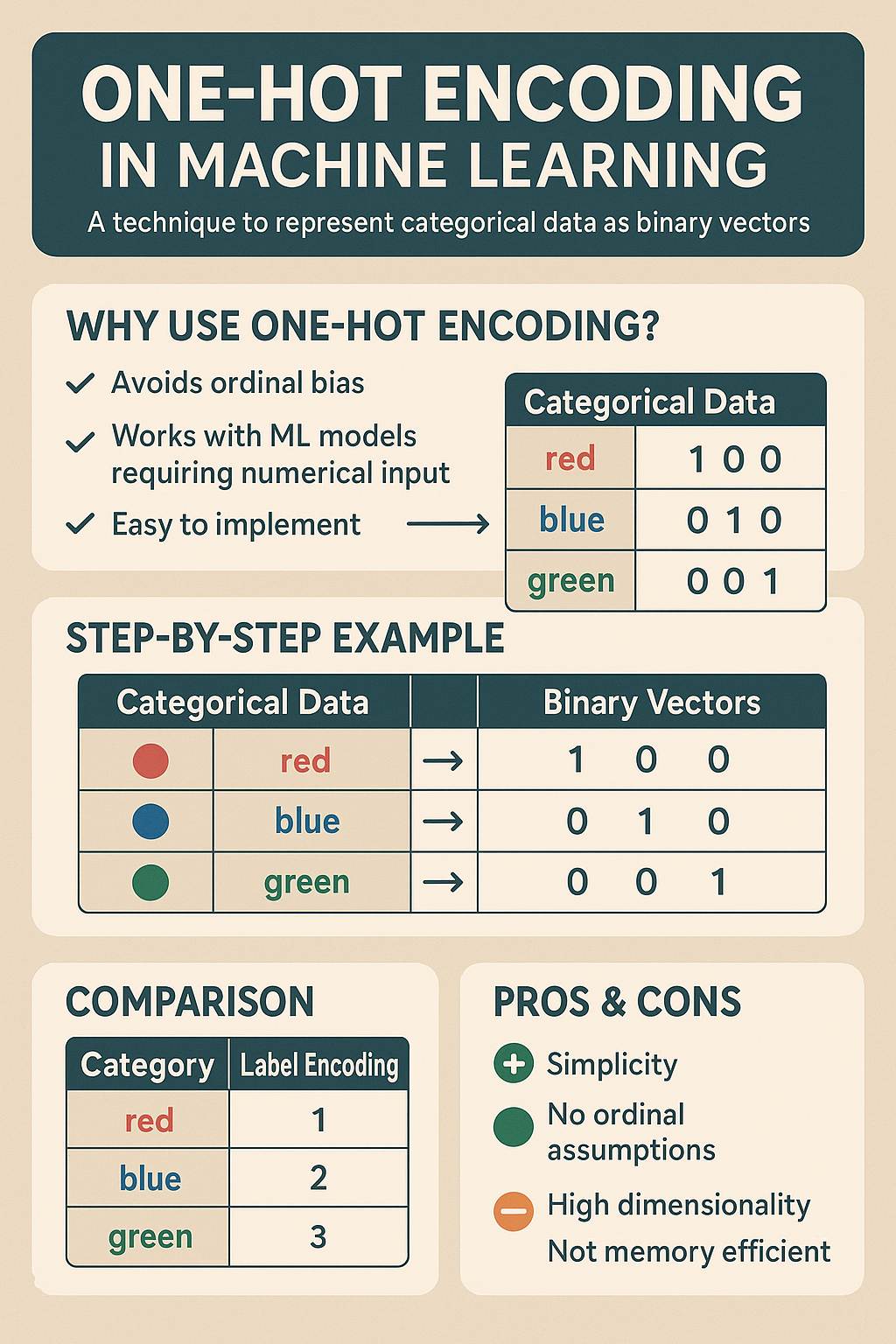 one hot encoding with example infographics